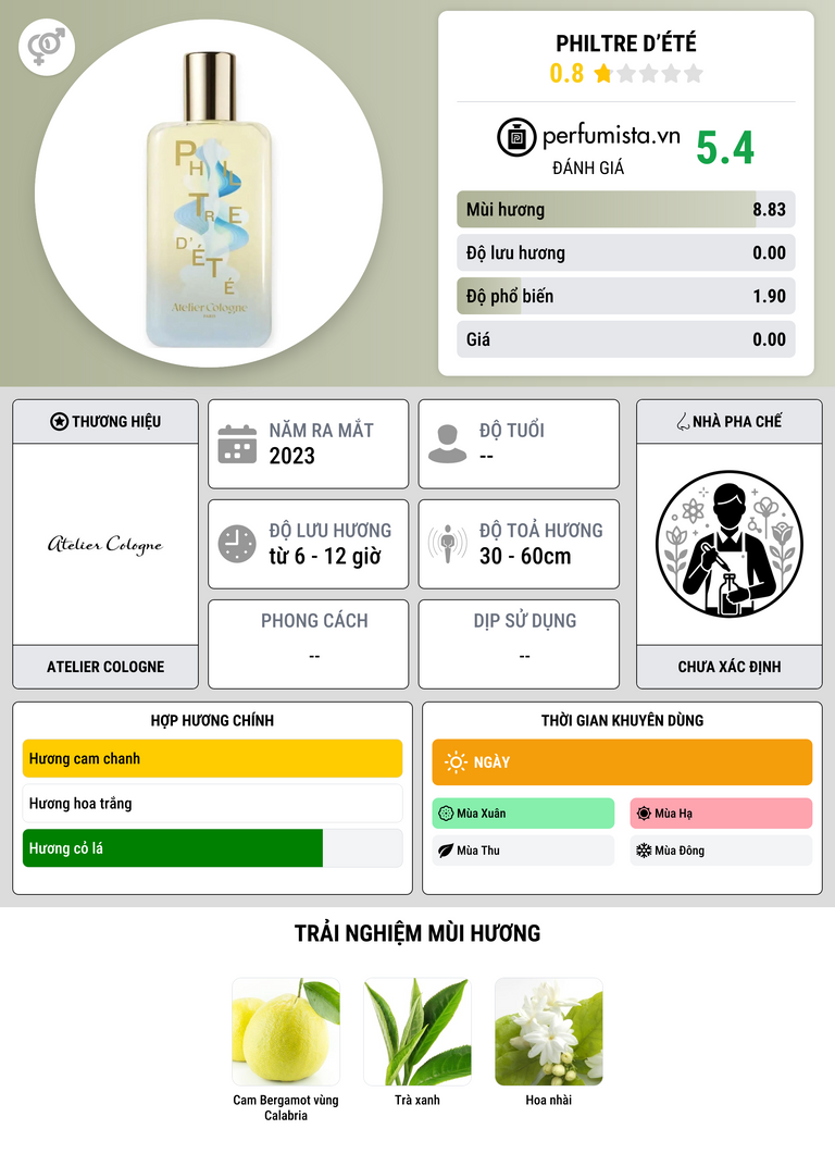 Thông tin chi tiết Philtre d’Été