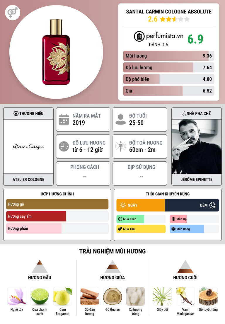 Thông tin chi tiết Santal Carmin Cologne Absolute