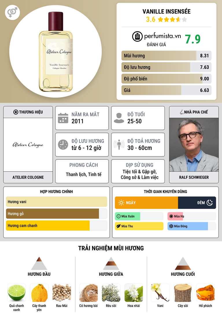 Thông tin chi tiết Vanille Insensée