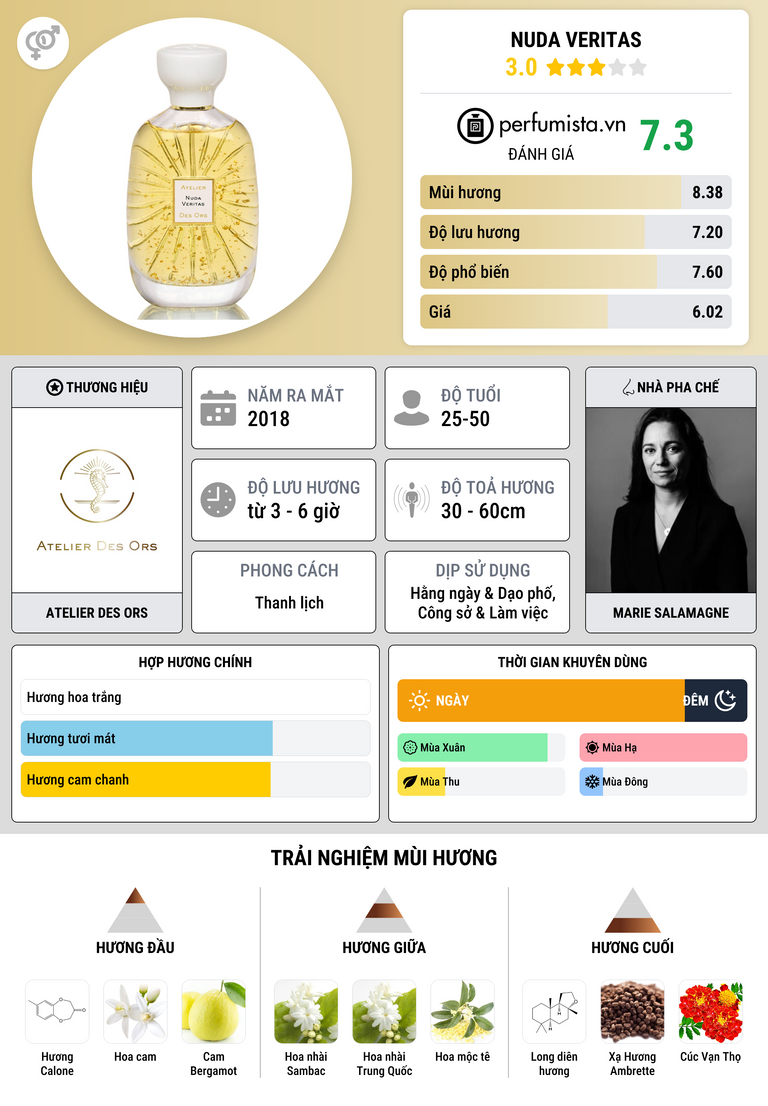 Thông tin chi tiết Nuda Veritas