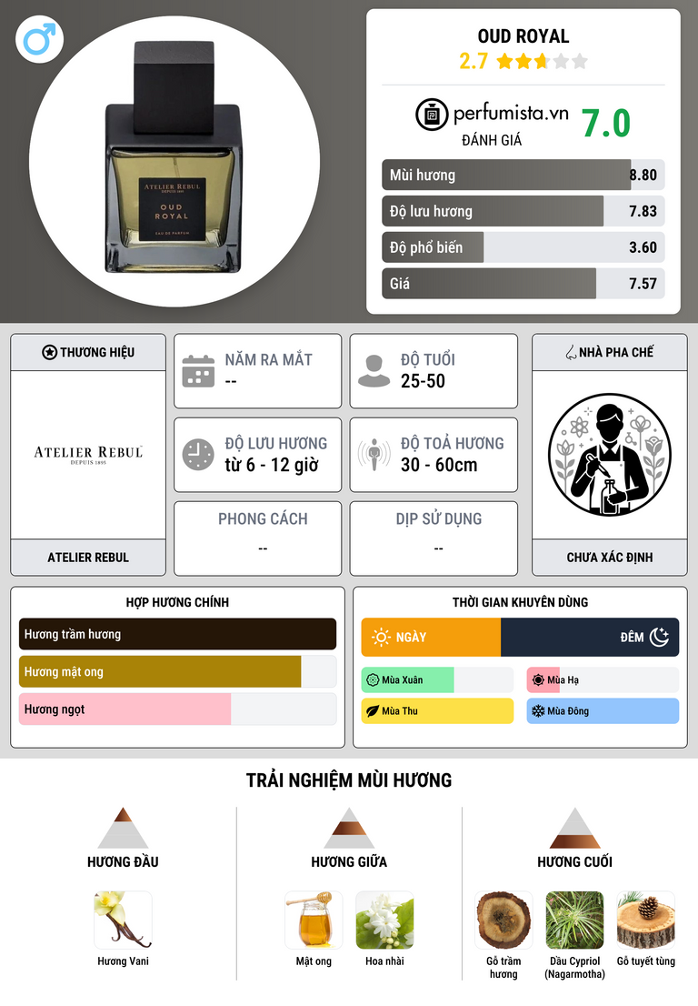 Thông tin chi tiết Oud Royal