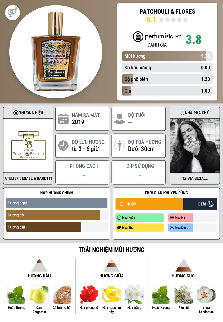 Thông tin chi tiết Patchouli & Flores