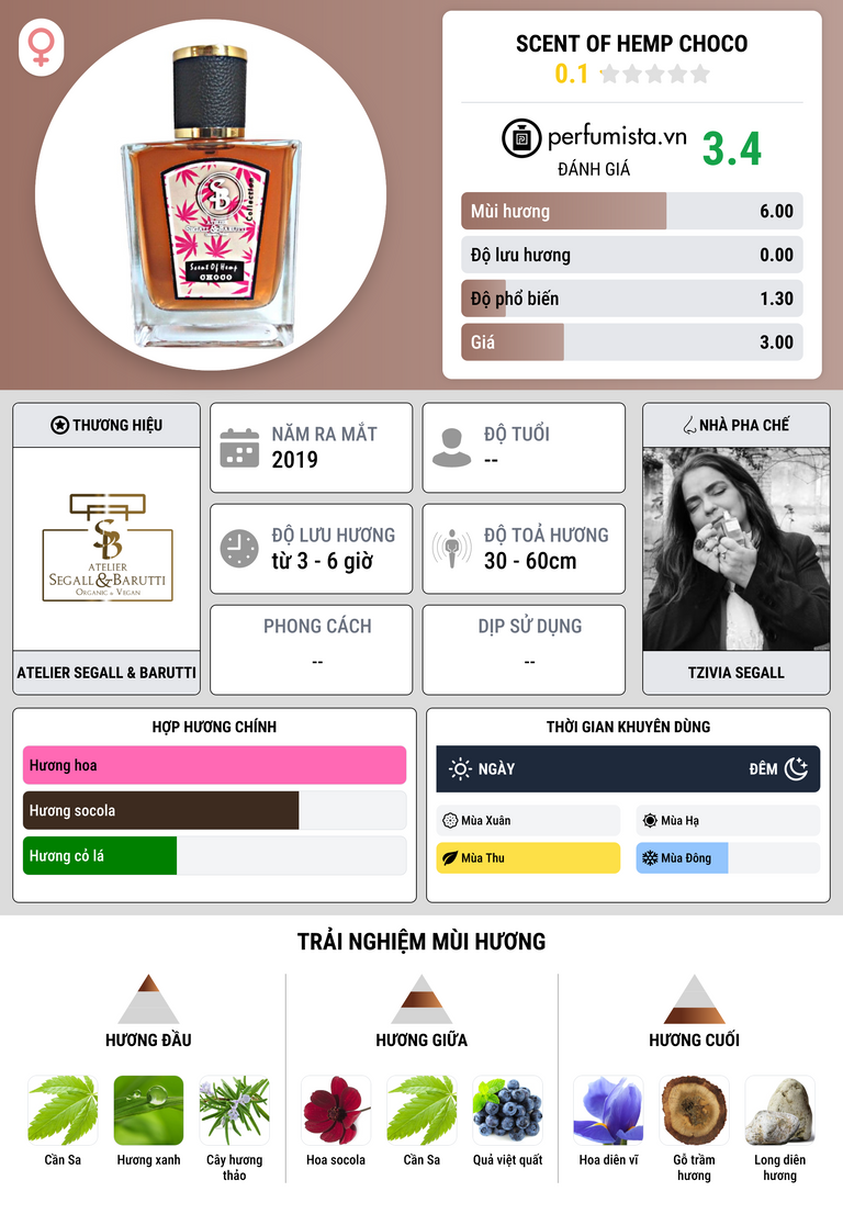 Thông tin chi tiết Scent of Hemp Choco