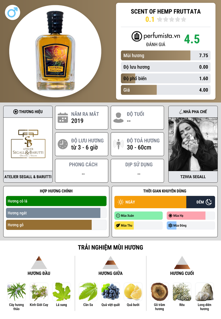 Thông tin chi tiết Scent of Hemp Fruttata