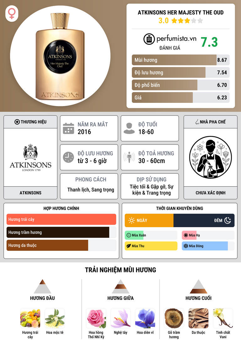 Thông tin chi tiết Atkinsons Her Majesty The Oud