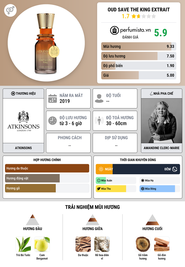 Thông tin chi tiết Oud Save The King Extrait