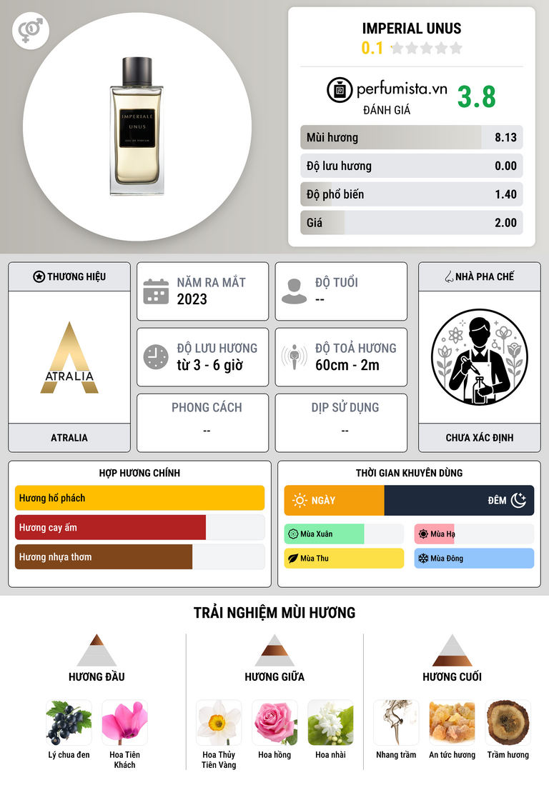 Thông tin chi tiết Imperial Unus