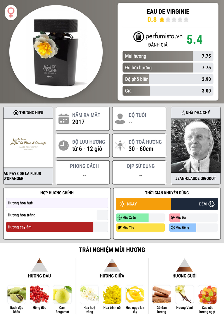 Thông tin chi tiết Eau de Virginie