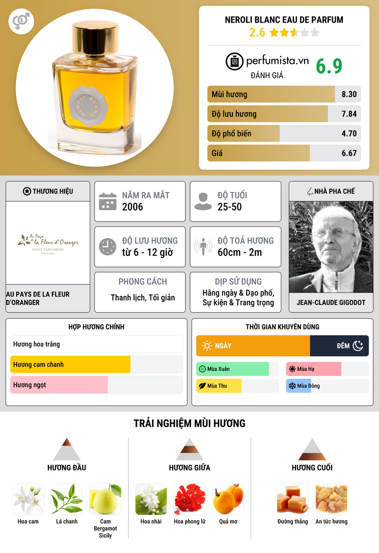 Thông tin chi tiết Neroli blanc Eau de Parfum