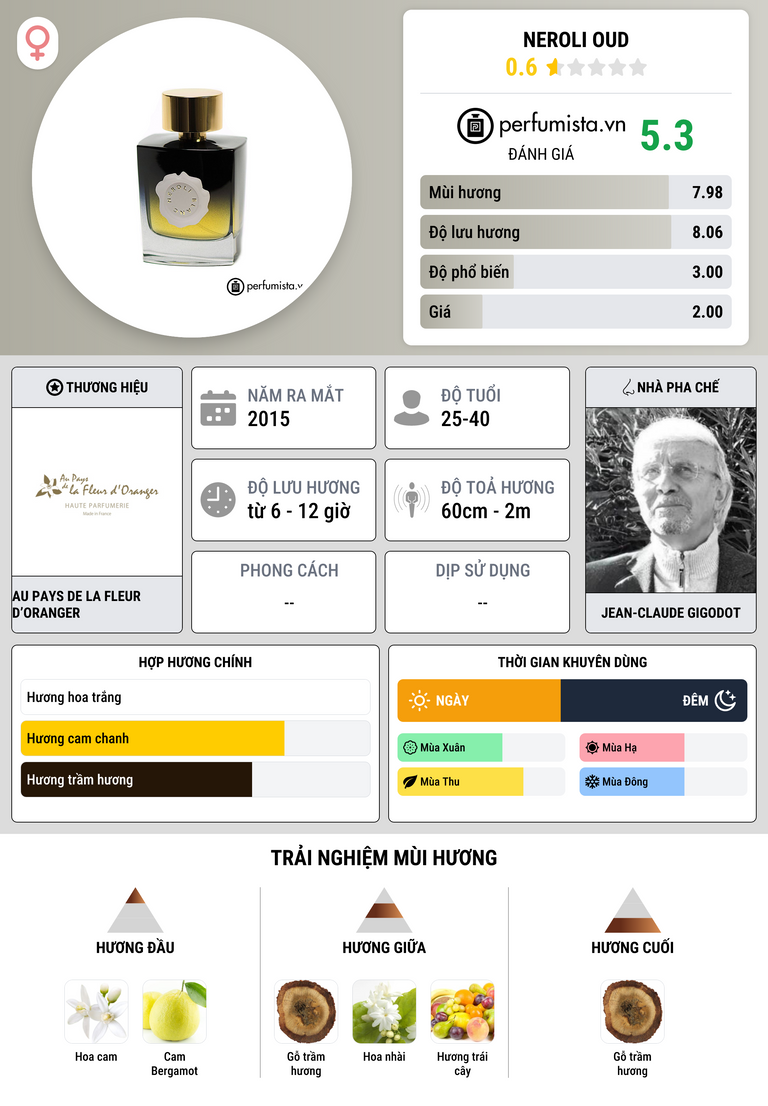 Thông tin chi tiết Neroli Oud