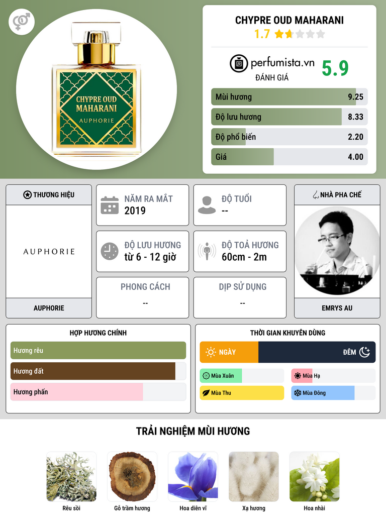 Thông tin chi tiết Chypre Oud Maharani