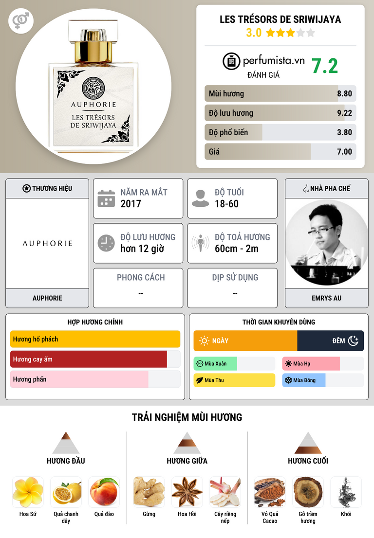 Thông tin chi tiết Les Trésors De Sriwijaya