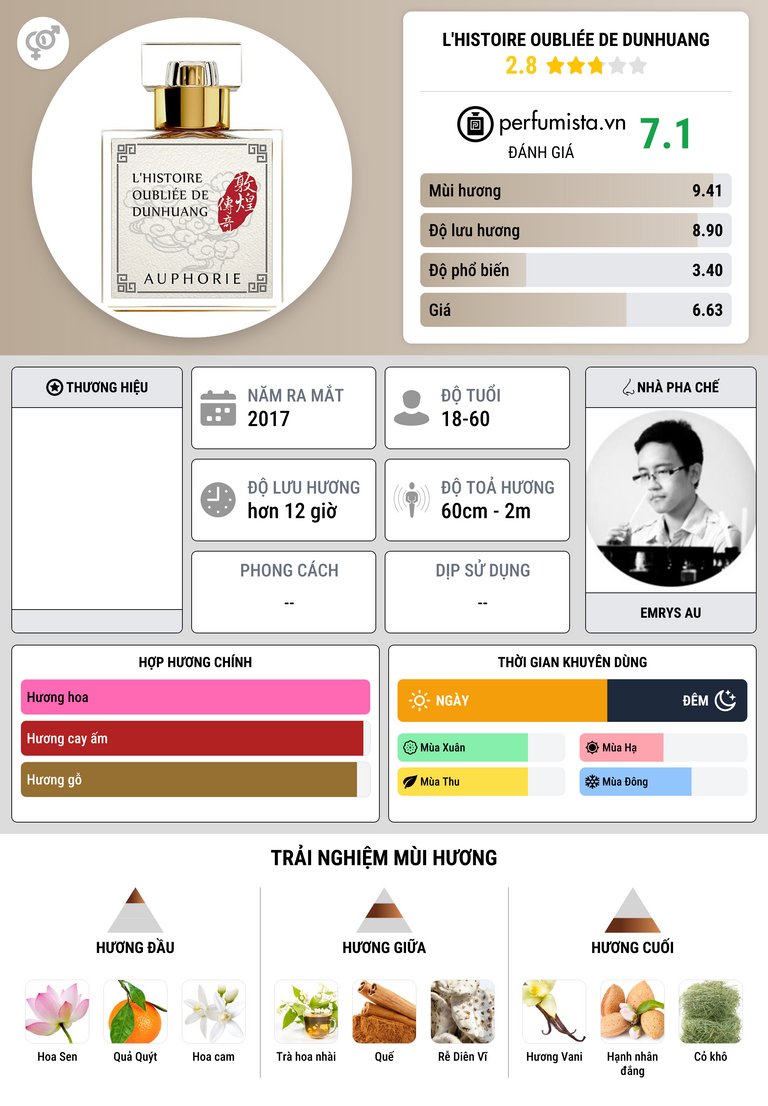 Thông tin chi tiết L'Histoire Oubliée De Dunhuang