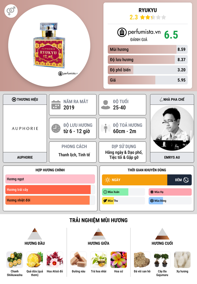 Thông tin chi tiết Ryukyu