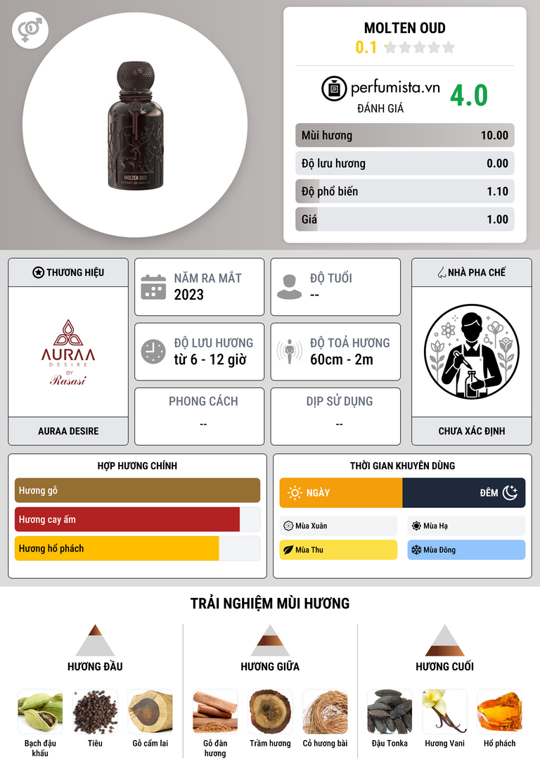 Thông tin chi tiết Molten Oud