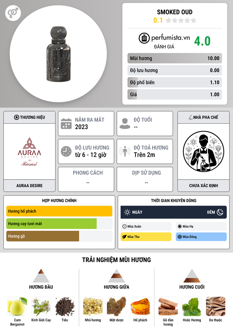Thông tin chi tiết Smoked Oud