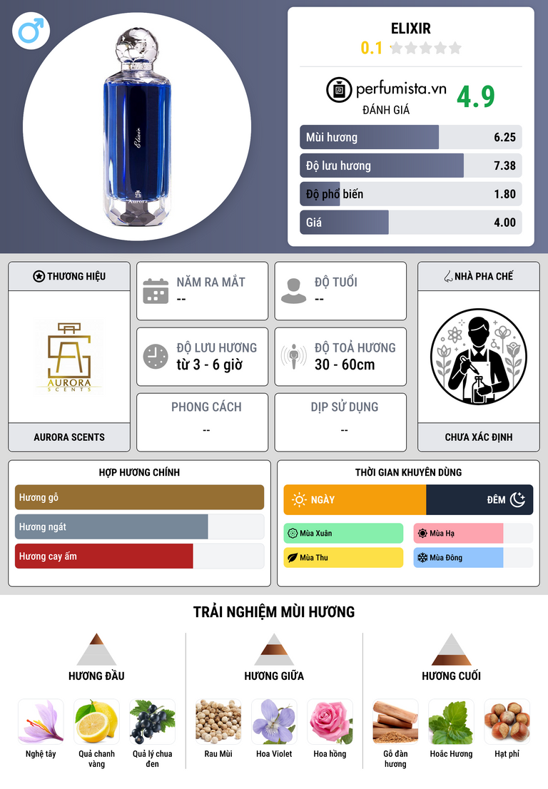 Thông tin chi tiết Elixir