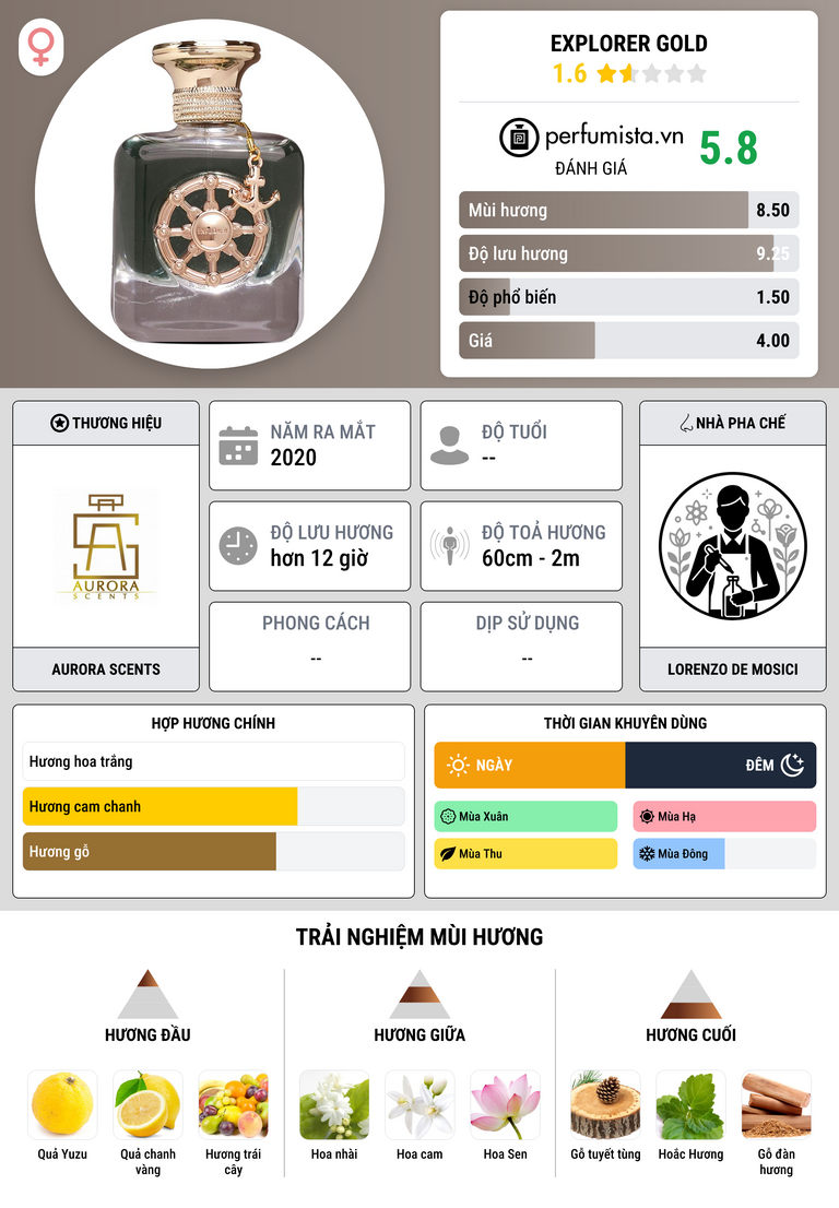 Thông tin chi tiết Explorer Gold