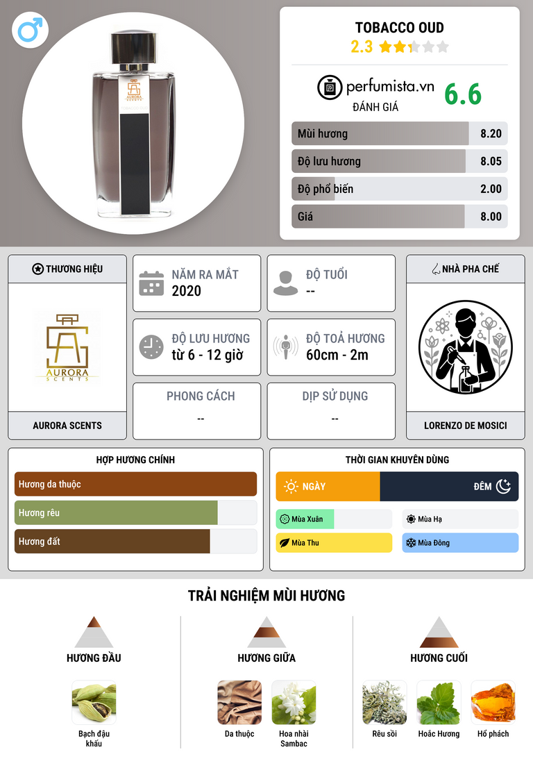 Thông tin chi tiết Tobacco Oud
