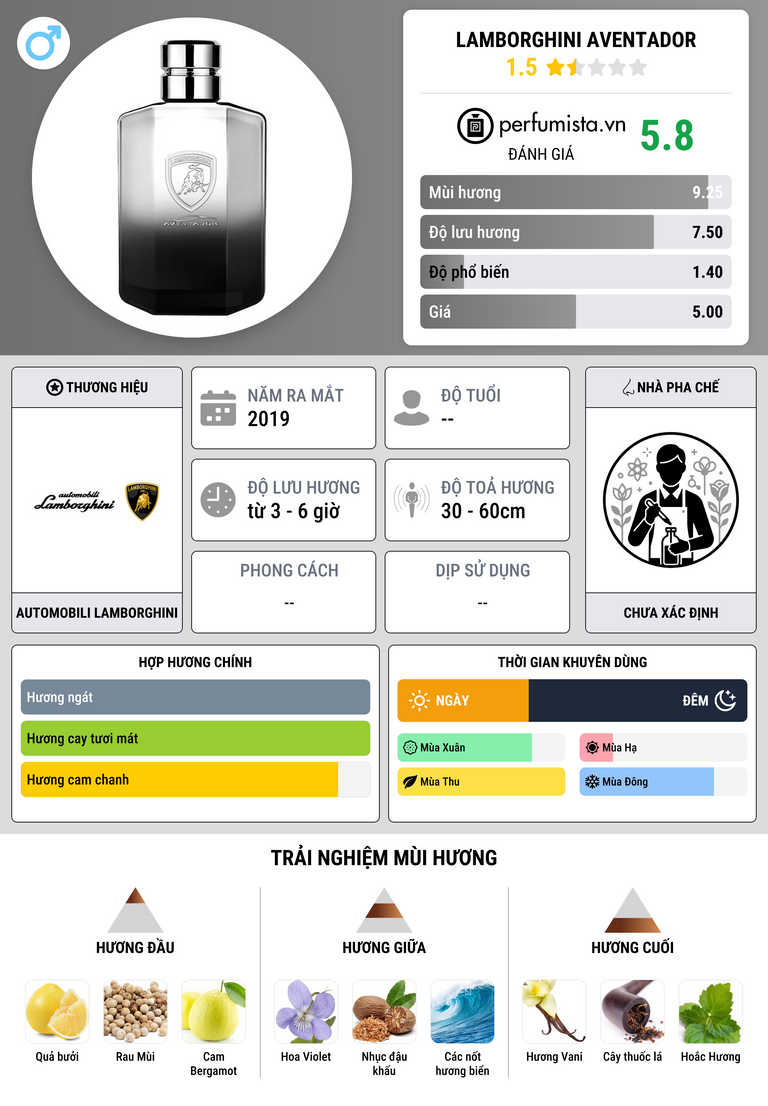 Thông tin chi tiết Lamborghini Aventador