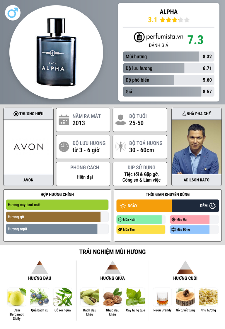 Thông tin chi tiết Alpha