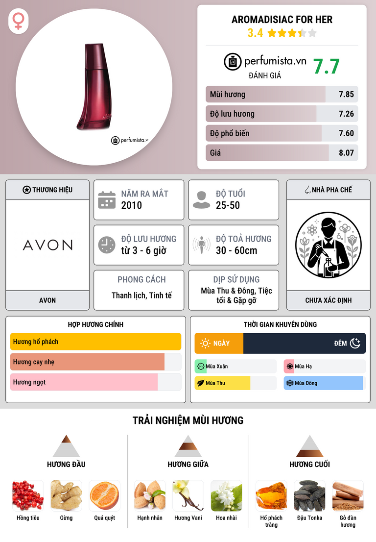 Thông tin chi tiết Aromadisiac for Her
