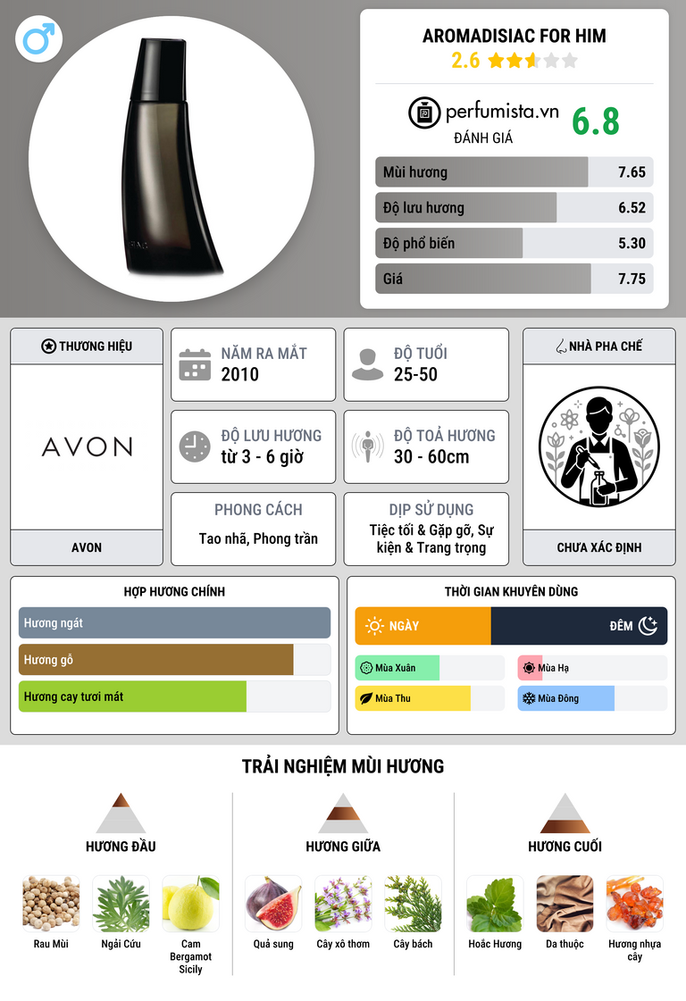 Thông tin chi tiết Aromadisiac for Him