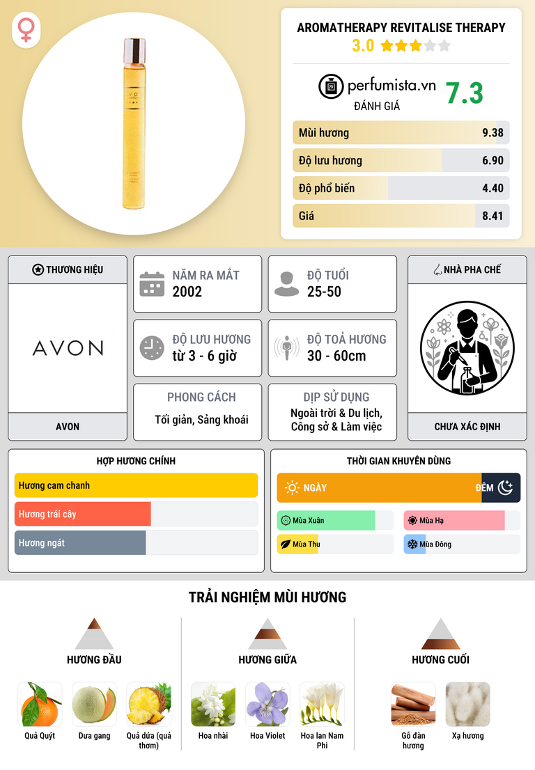 Thông tin chi tiết Aromatherapy Revitalise Therapy