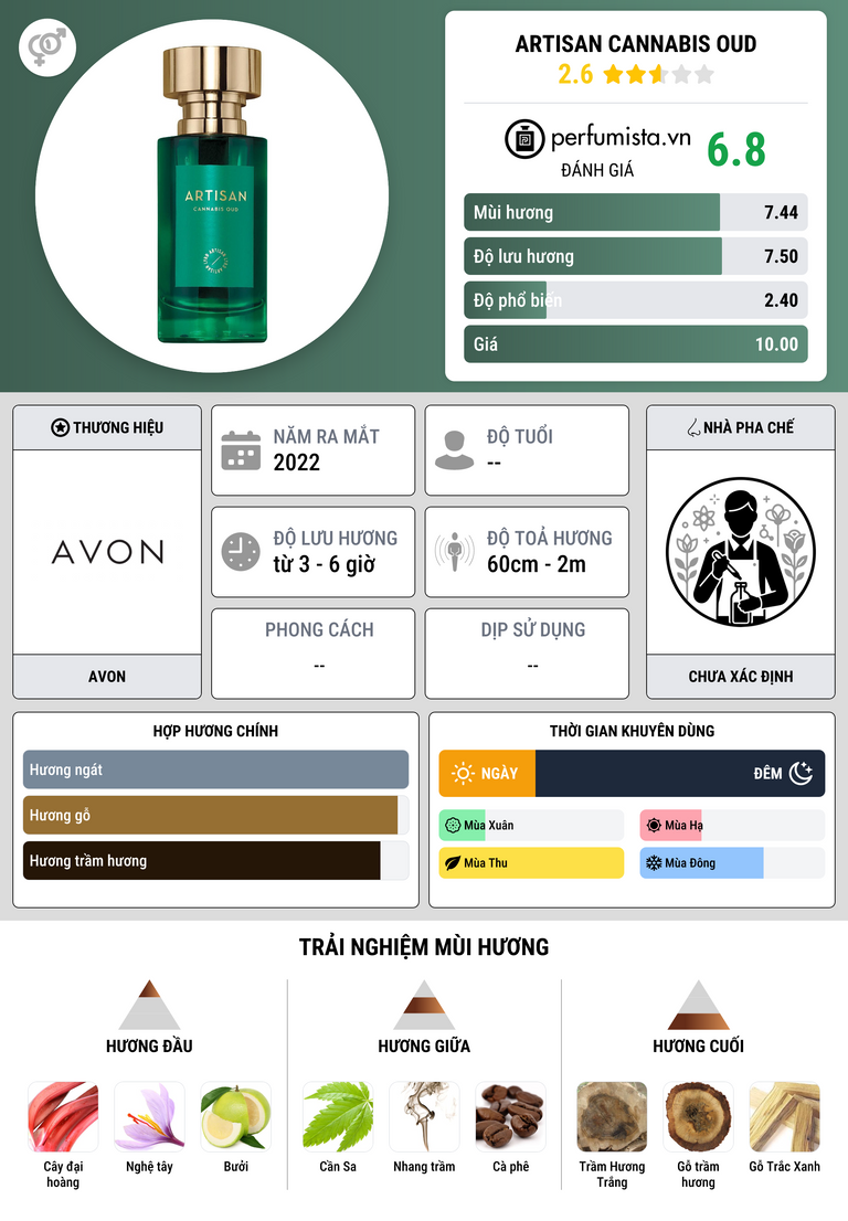 Thông tin chi tiết Artisan Cannabis Oud