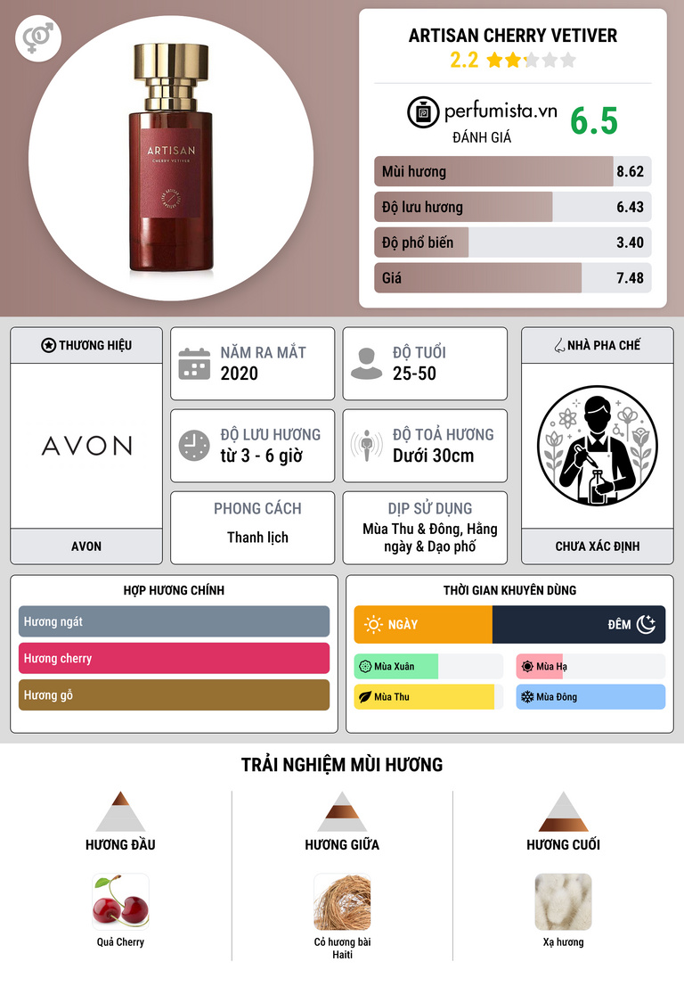Thông tin chi tiết Artisan Cherry Vetiver
