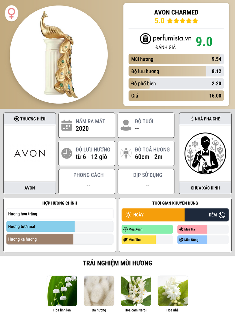 Thông tin chi tiết Avon Charmed