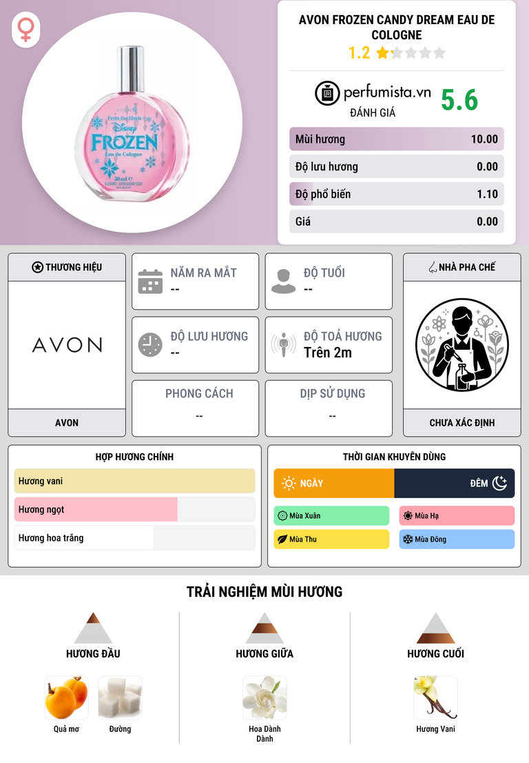 Thông tin chi tiết Avon Frozen Candy Dream Eau de Cologne