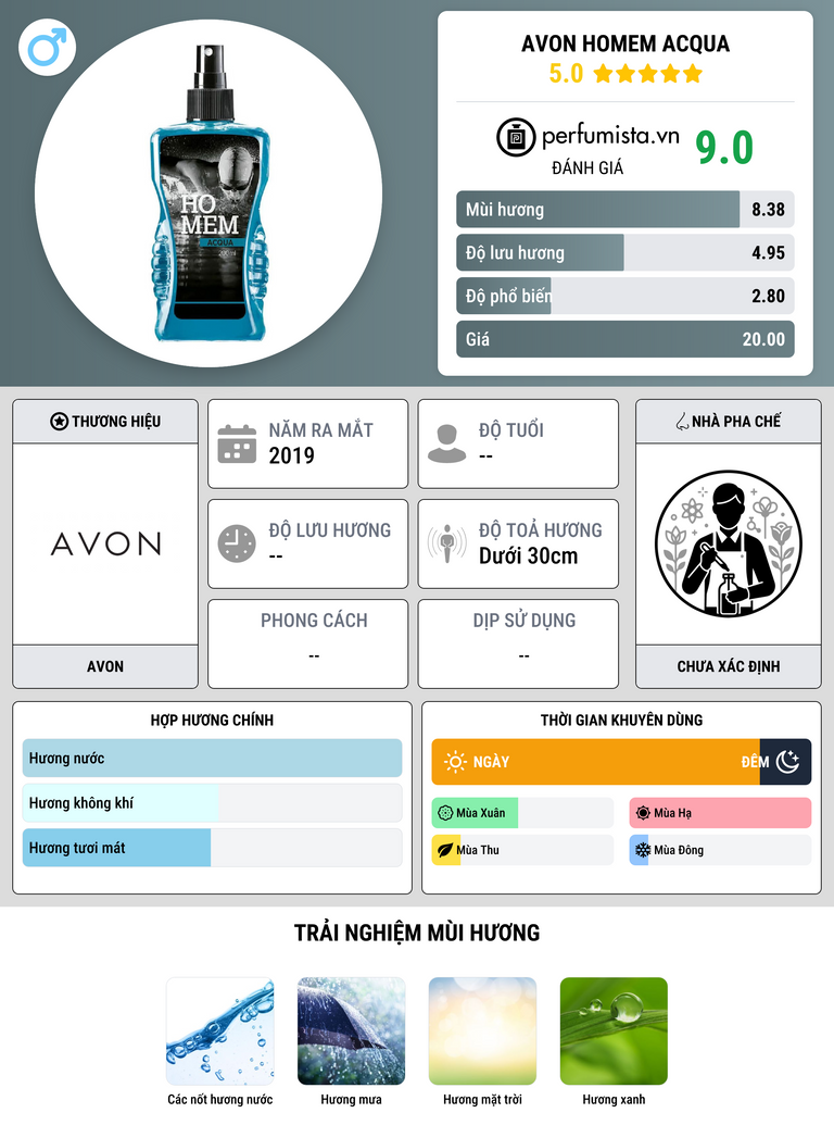 Thông tin chi tiết Avon Homem Acqua