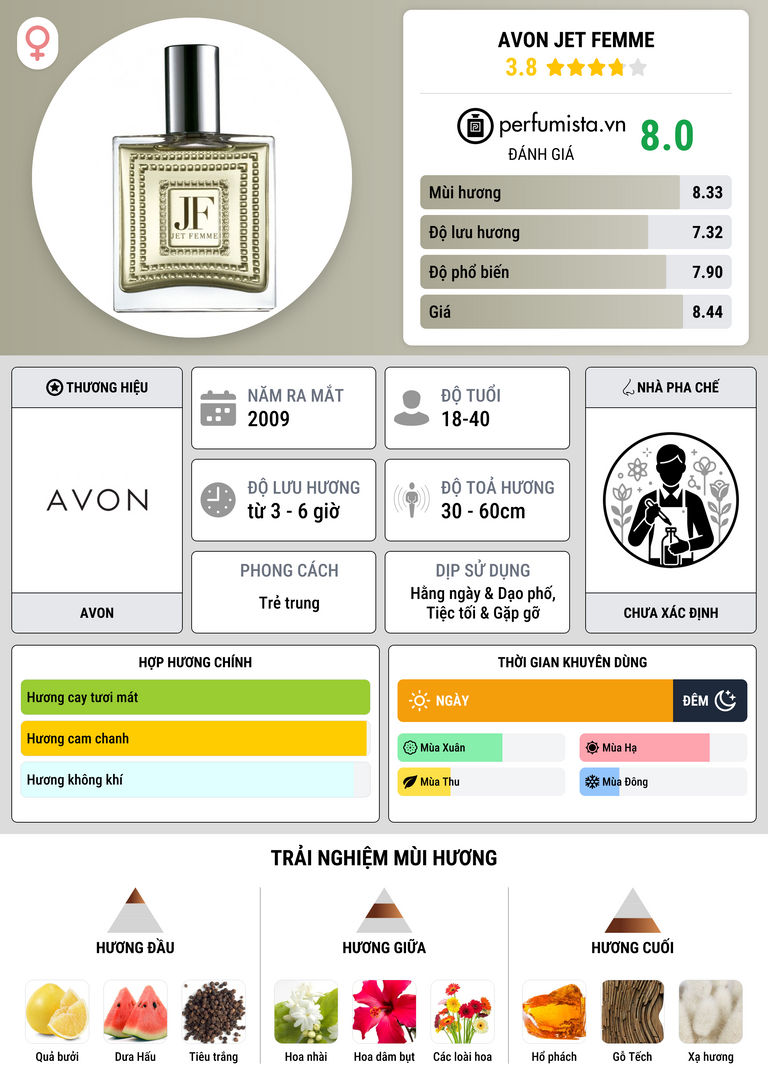 Thông tin chi tiết Avon Jet Femme