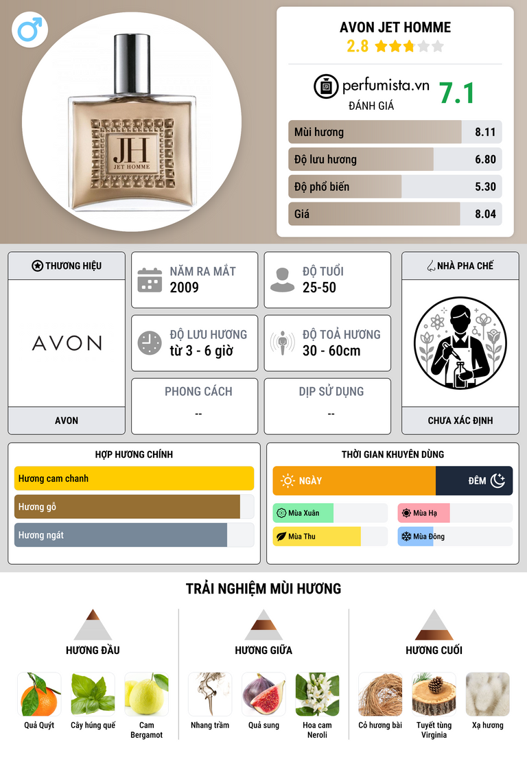 Thông tin chi tiết Avon Jet Homme