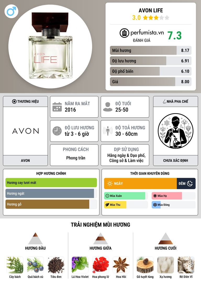 Thông tin chi tiết Avon Life