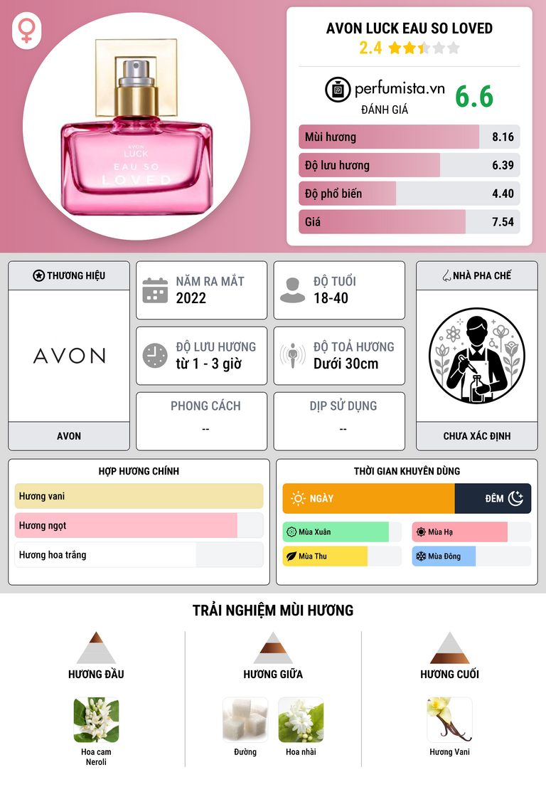 Thông tin chi tiết Avon Luck Eau So Loved