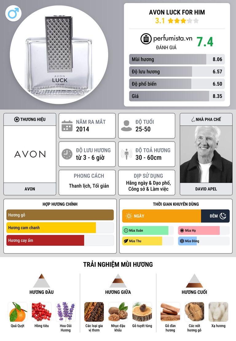 Thông tin chi tiết Avon Luck for Him