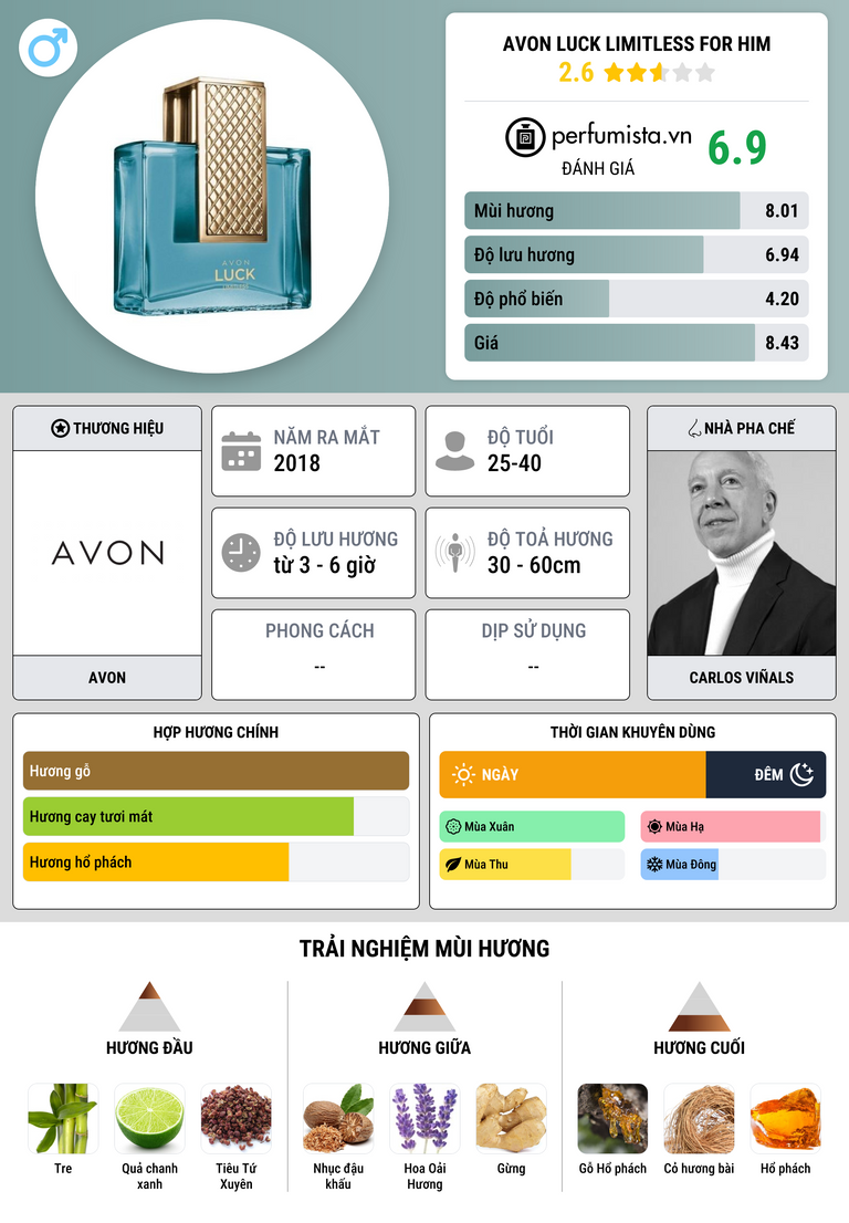 Thông tin chi tiết Avon Luck Limitless for Him