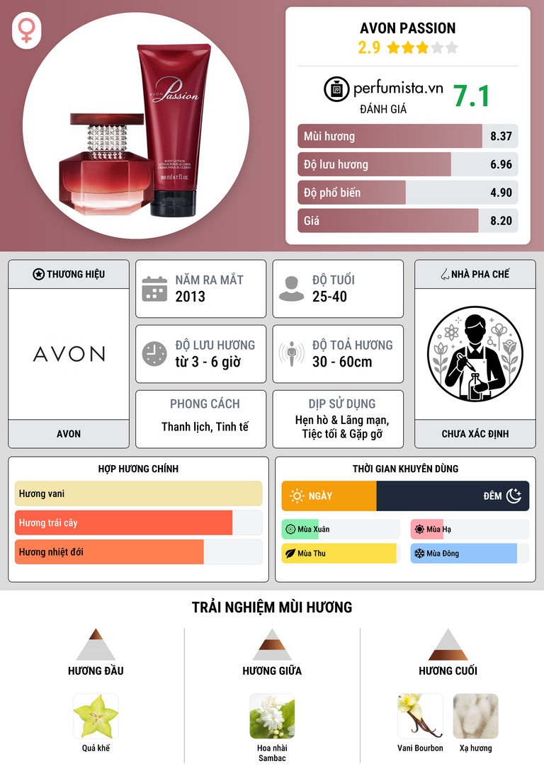 Thông tin chi tiết Avon Passion