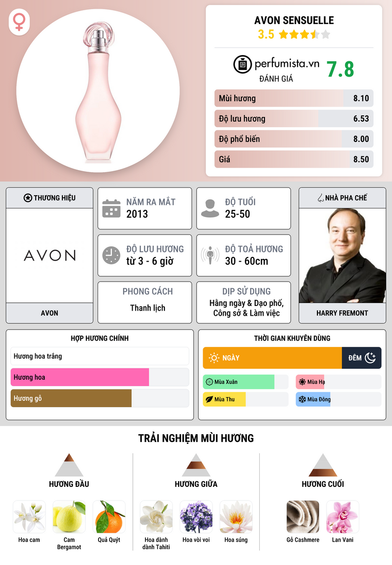 Thông tin chi tiết Avon Sensuelle