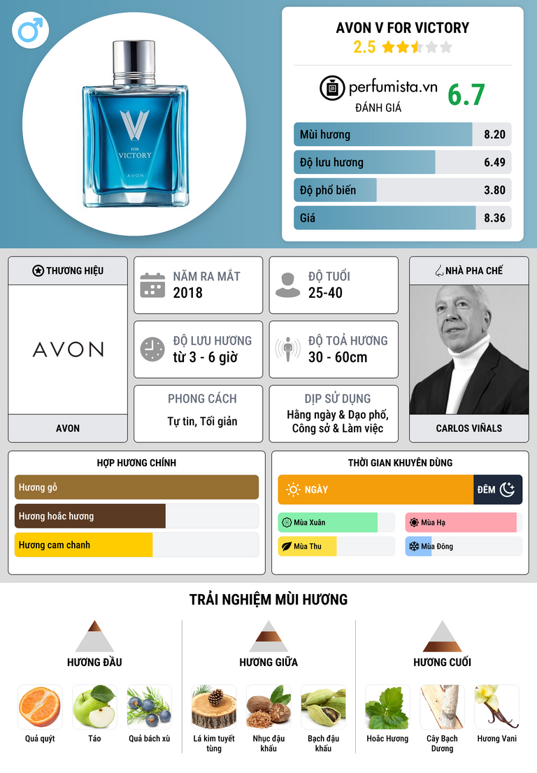 Thông tin chi tiết Avon V For Victory