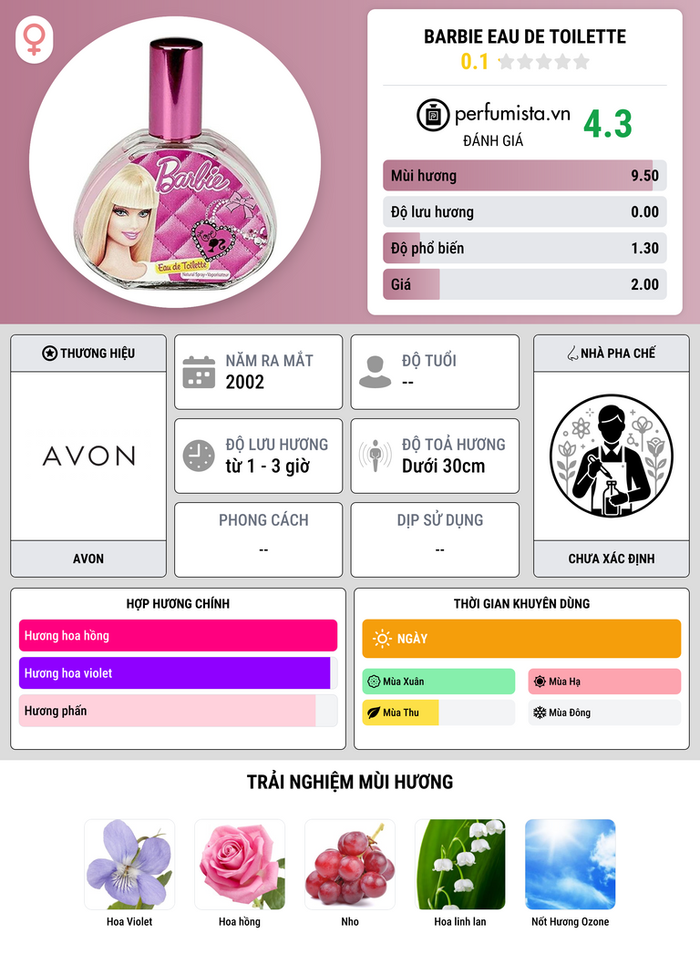 Thông tin chi tiết Barbie Eau de Toilette