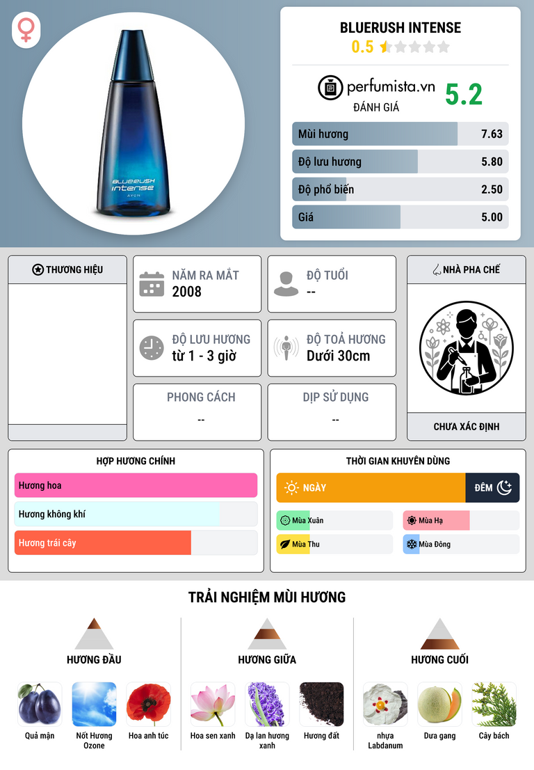 Thông tin chi tiết Bluerush Intense