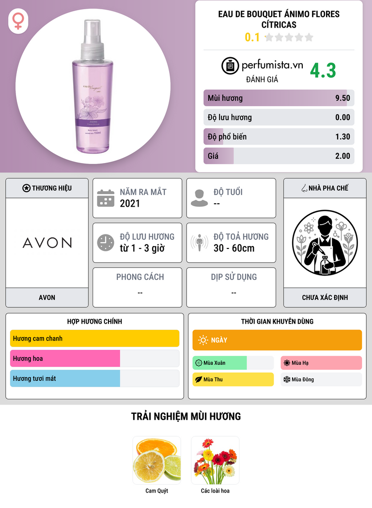 Thông tin chi tiết Eau de Bouquet Ánimo Flores Cítricas