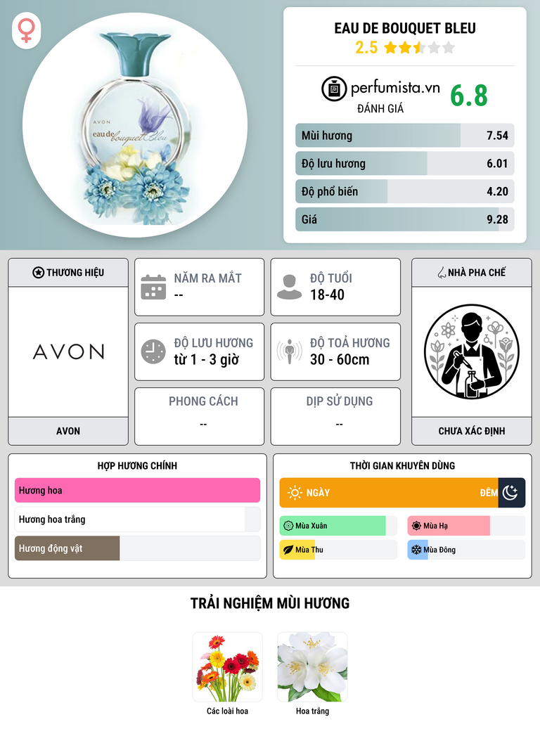 Thông tin chi tiết Eau de Bouquet Bleu