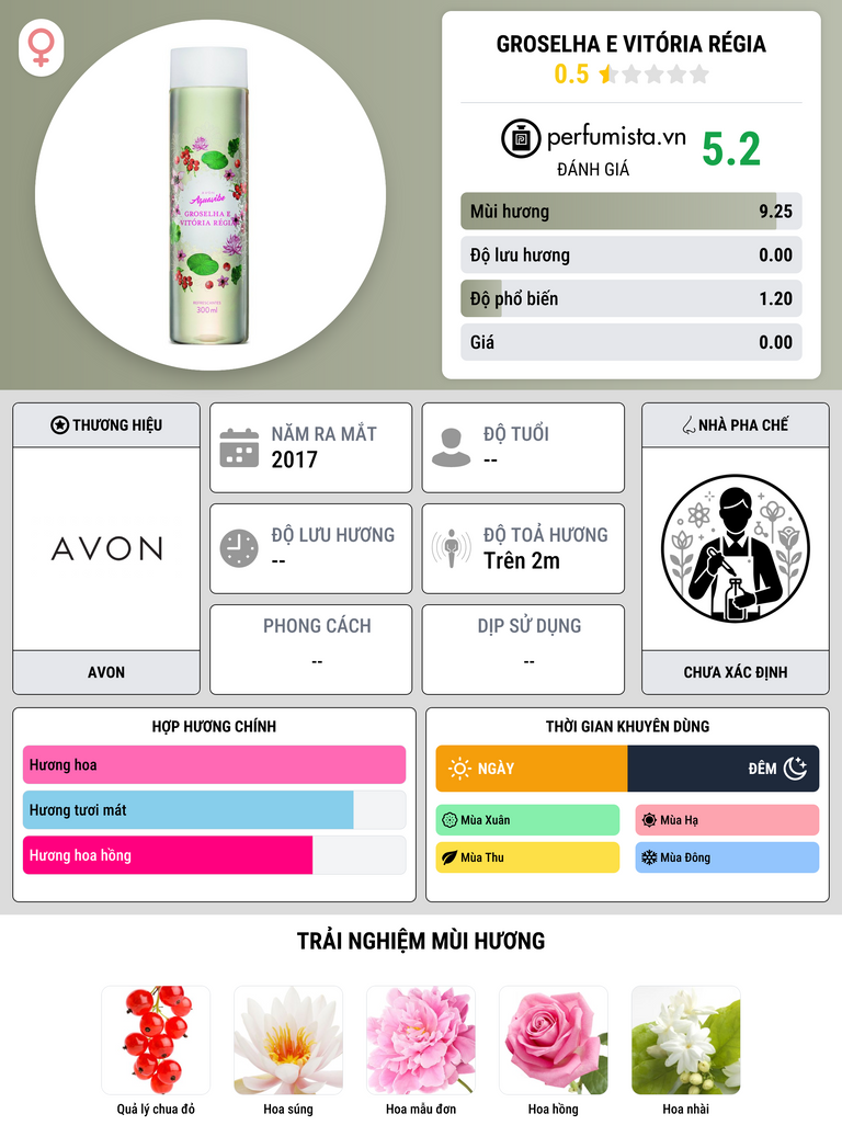 Thông tin chi tiết Groselha e Vitória Régia
