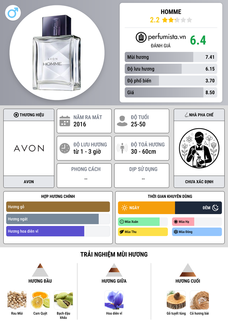 Thông tin chi tiết Homme