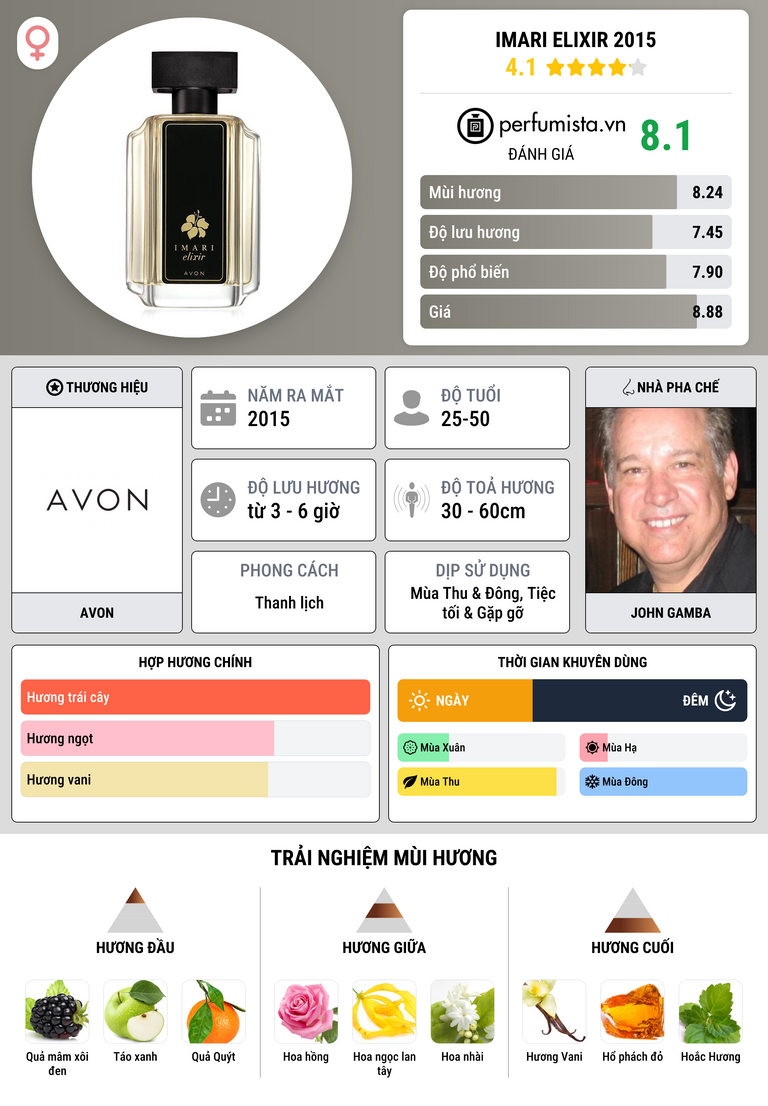 Thông tin chi tiết Imari Elixir 2015