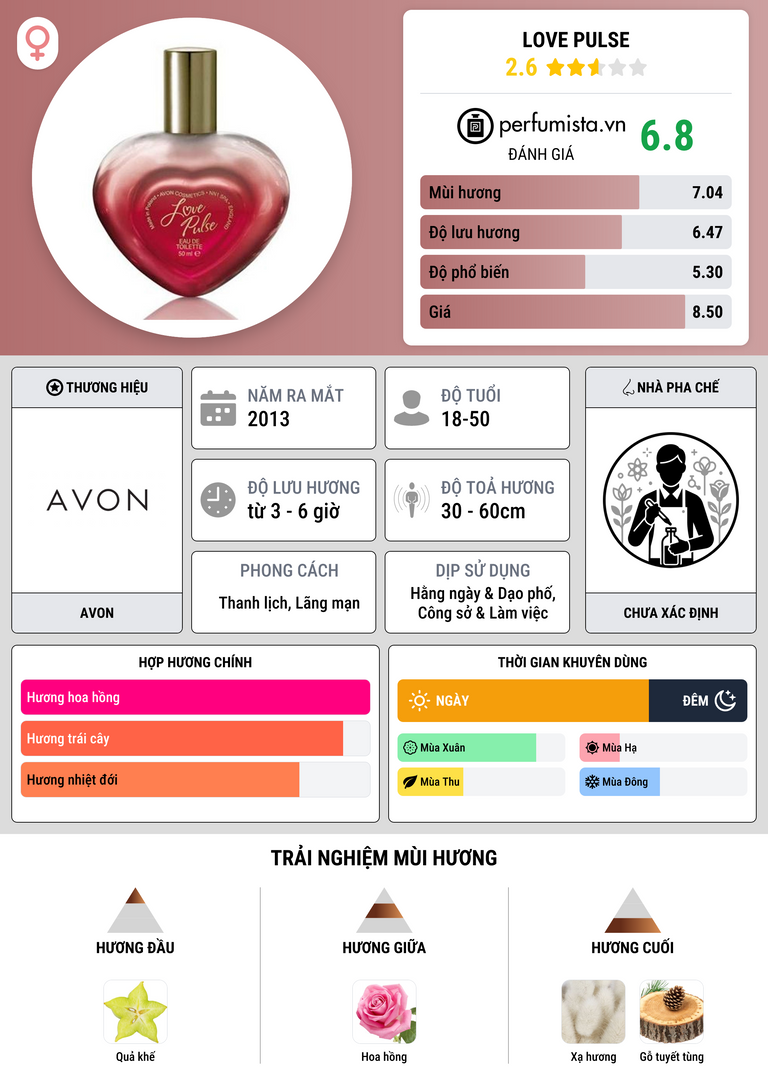 Thông tin chi tiết Love Pulse